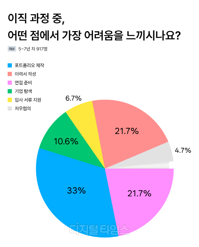 원티드랩 설문조사 결과. 원티드랩 제공